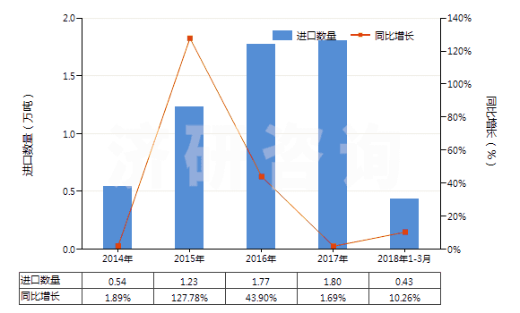 2014-2018年3月中國牙膏(HS33061010)進(jìn)口量及增速統(tǒng)計(jì)